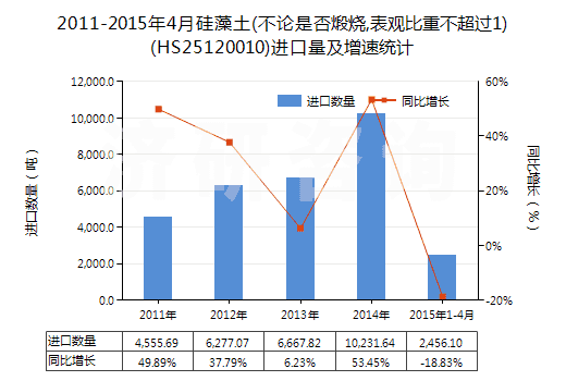 2011-2015年4月硅藻土(不論是否煅燒,表觀比重不超過(guò)1)(HS25120010)進(jìn)口量及增速統(tǒng)計(jì)